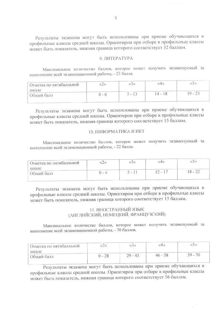 Об утверждении шкалы перевода первичных баллов в отметки по пятибалльной шкале для проведения государственной итоговой аттестации выпускников 9-х классов на территории Тверской области в 2018 году